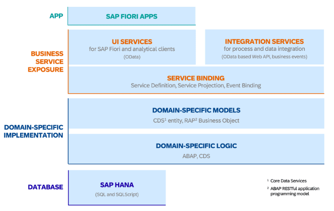 ABAP RAP Composition vs Association,ABAP RAP business objects,Composition vs Association in ABAP,SAP CDS Composition Association,ABAP RAP data modeling