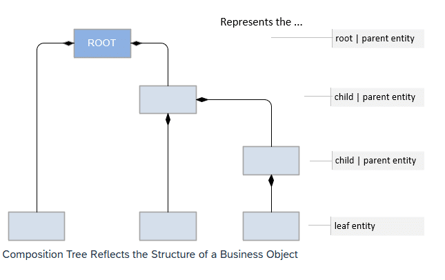 ABAP RAP Composition vs Association,ABAP RAP business objects,Composition vs Association in ABAP,SAP CDS Composition Association,ABAP RAP data modeling