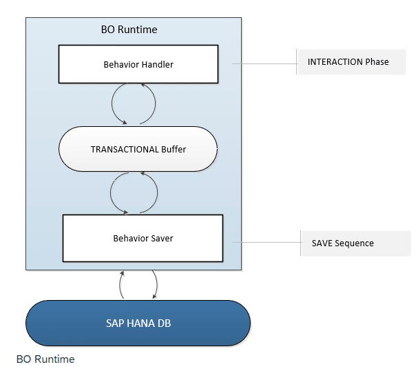 ABAP RAP Runtime Implementation, Business Object Behavior Definition, BDL ABAP RAP, Transactional Applications ABAP