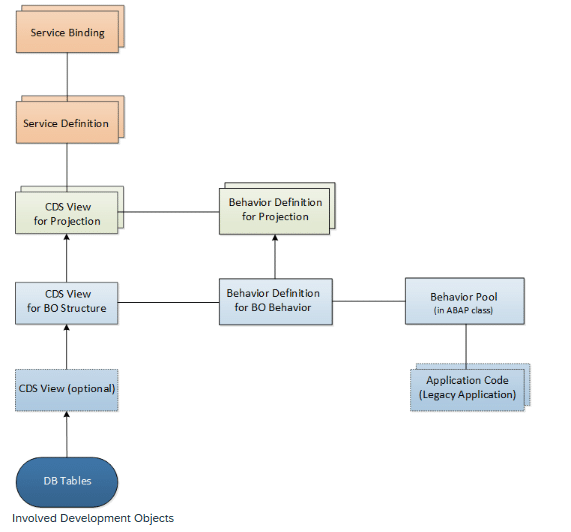 ABAP RAP service provisioning, consumption, Business Object Projection, Service Definition, Service Binding, OData services, SAP Fiori Elements, Web APIs
