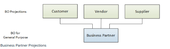 ABAP RAP service provisioning, consumption, Business Object Projection, Service Definition, Service Binding, OData services, SAP Fiori Elements, Web APIs