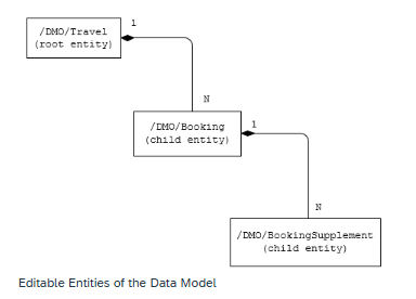 Transactional ABAP RAP, Greenfield RAP, RAP Data Model, CDS Interface View RAP