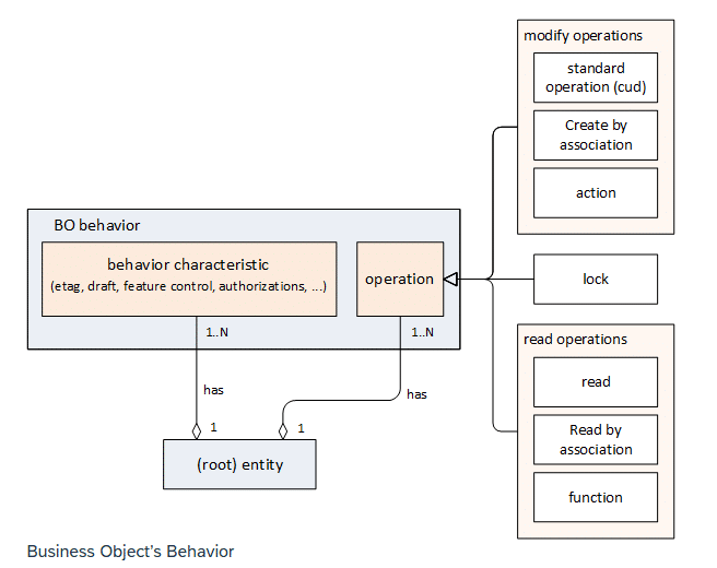 ABAP RAP Runtime Implementation, Business Object Behavior Definition, BDL ABAP RAP, Transactional Applications ABAP