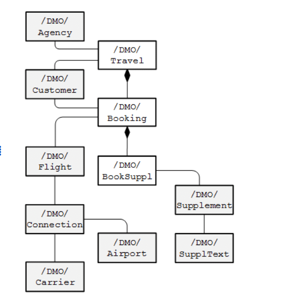SAP RAP tutorial, ABAP Flight Reference Scenario, SAP RAP data model, ABAP RESTful Programming Model, CDS views, SAP demo tables