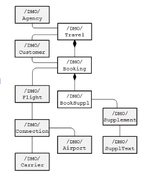 SAP RAP managed scenario,
RAP architecture SAP ABAP,
RAP CDS views best practices,
SAP Fiori managed RAP app,
SAP S/4HANA transactional app development,
CDS behavior definition SAP,
ABAP Cloud RAP tutorial