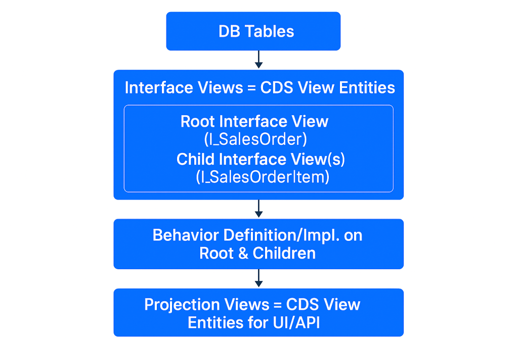 SAP RAP, ABAP RESTful Application Programming Model, CDS, Interface View, Root View, Child View, Projection View, Behavior Definition, RAP BO, Managed Scenario, Unmanaged Scenario